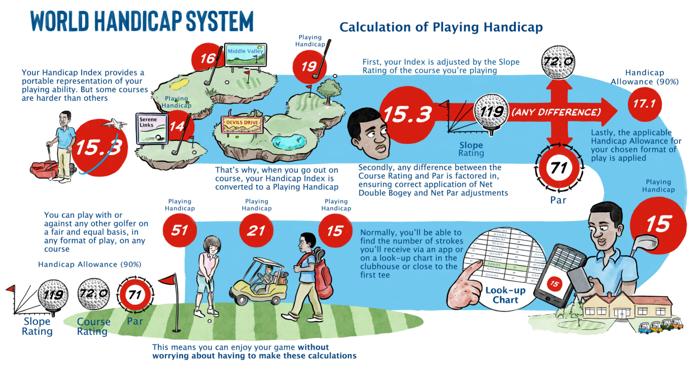 World Handicap System